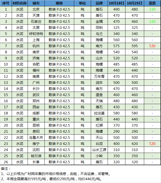 全国主要城市水泥一周价格信息10月19日10月25日