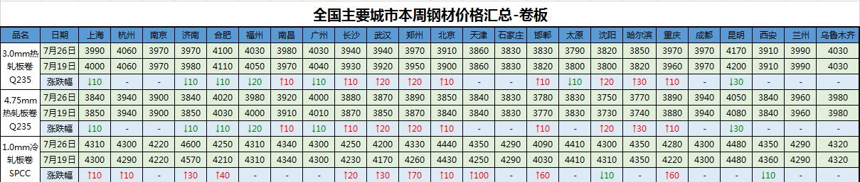 国际钢材多少钱走势