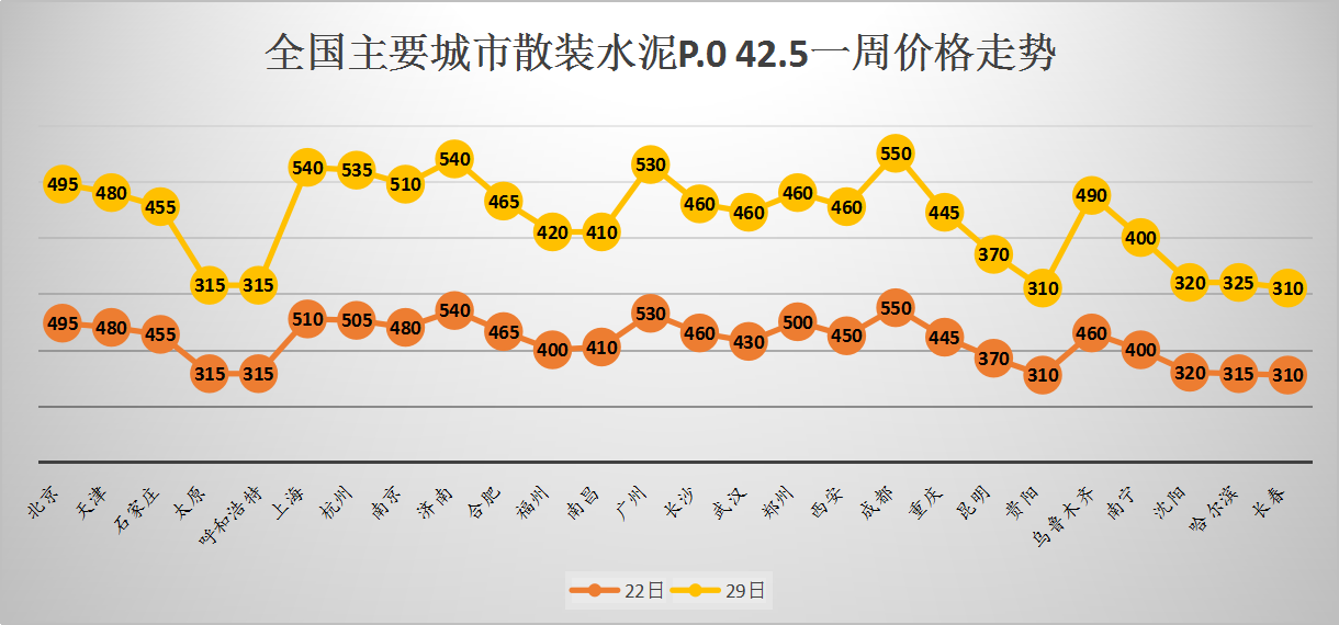 行情动态 全国主要城市水泥一周价格信息(3月22日-3月29日 二,信息