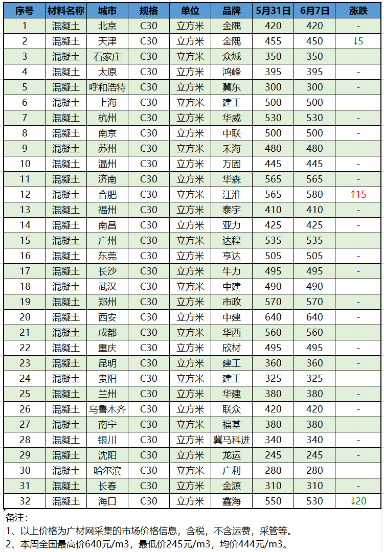 表2:全國主要城市混凝土c30一週價格看板